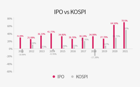IPO vs KOSPI