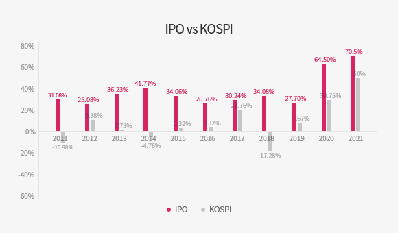 IPO vs KOSPI